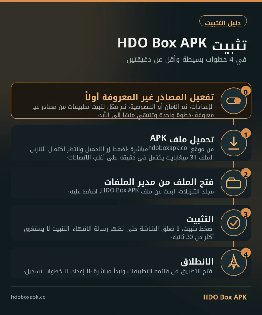 hdobox install steps infographic